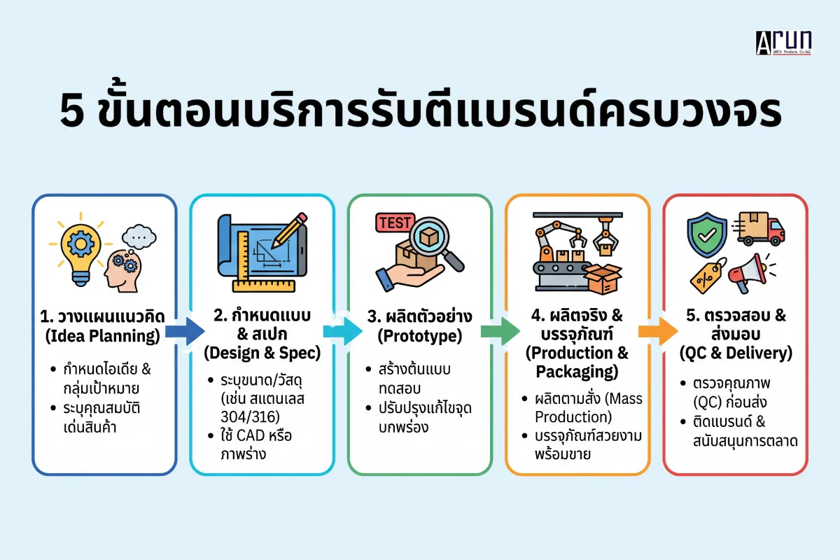 5 ขั้นตอนการให้บริการรับตีแบรนด์ครบทุกขั้นตอน